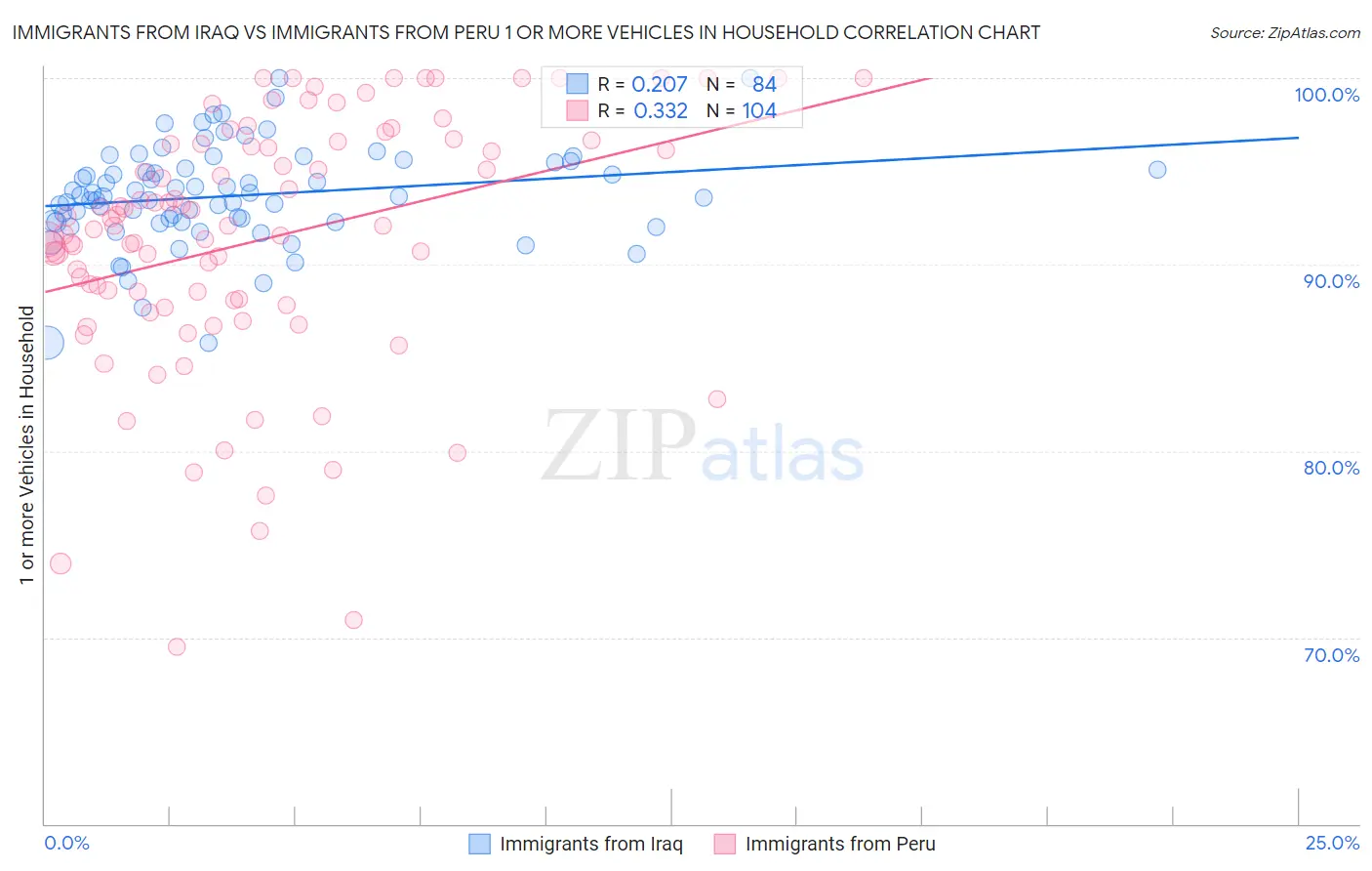 Immigrants from Iraq vs Immigrants from Peru 1 or more Vehicles in Household