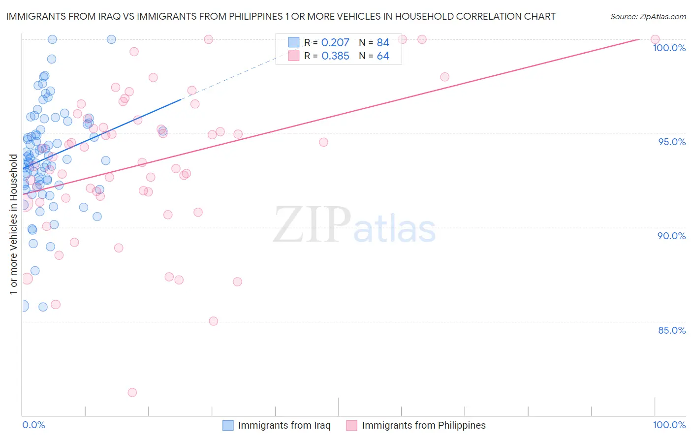Immigrants from Iraq vs Immigrants from Philippines 1 or more Vehicles in Household