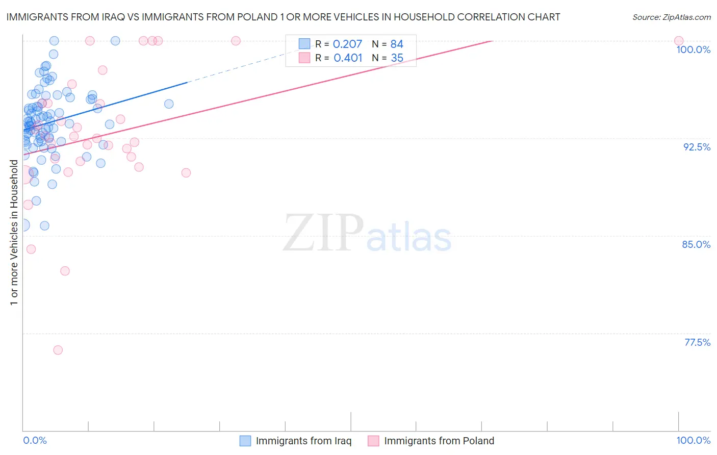 Immigrants from Iraq vs Immigrants from Poland 1 or more Vehicles in Household
