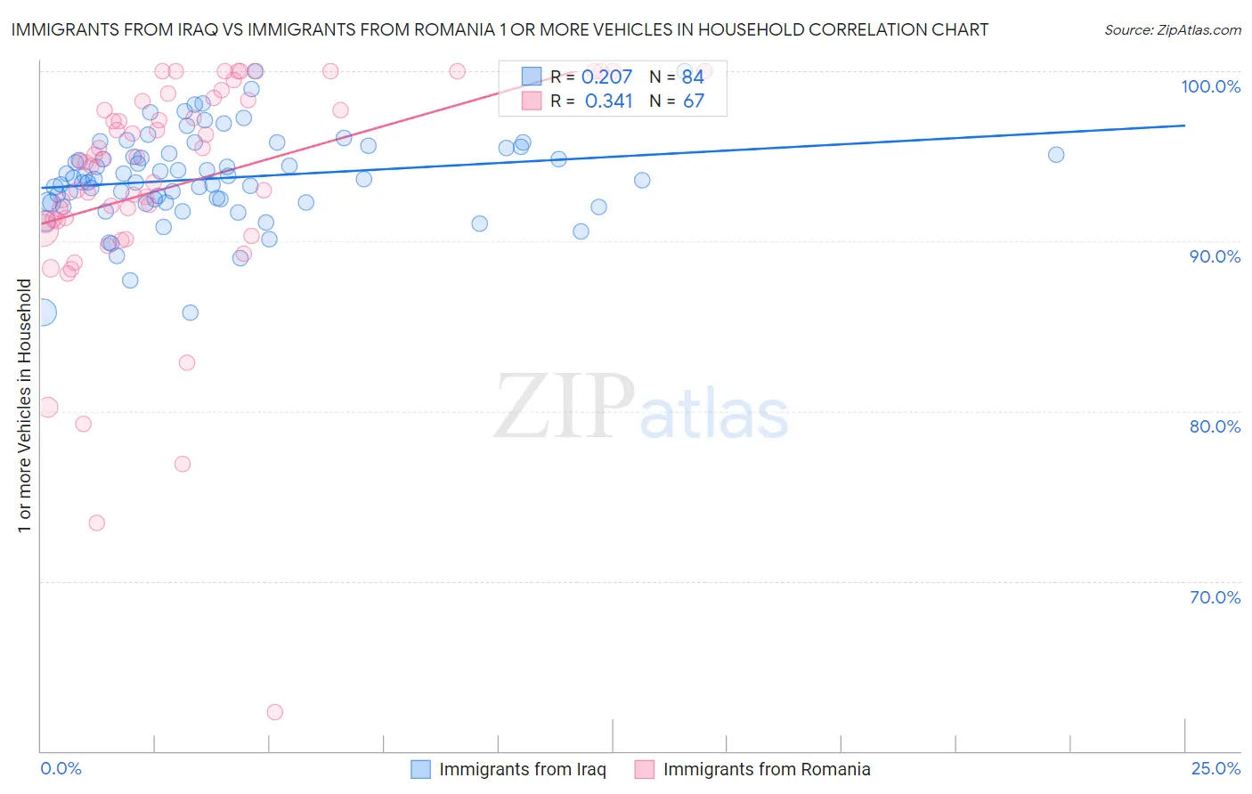Immigrants from Iraq vs Immigrants from Romania 1 or more Vehicles in Household