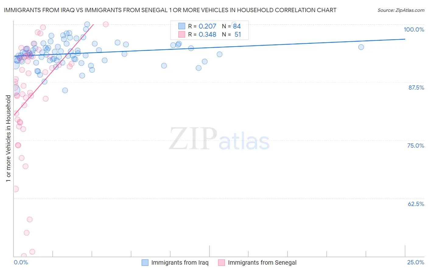 Immigrants from Iraq vs Immigrants from Senegal 1 or more Vehicles in Household