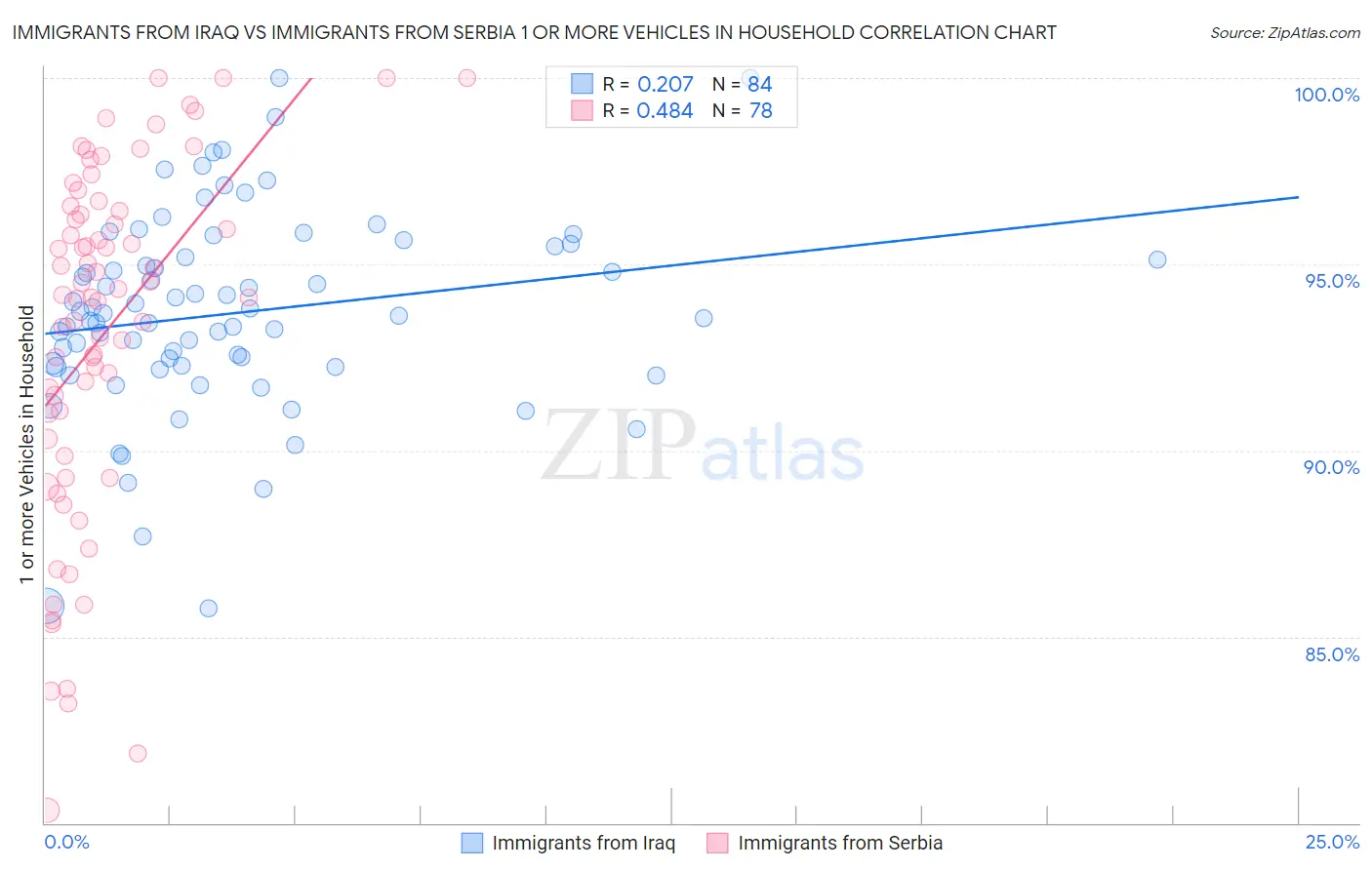 Immigrants from Iraq vs Immigrants from Serbia 1 or more Vehicles in Household