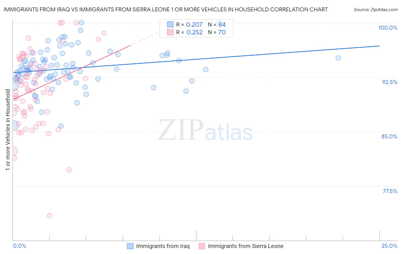 Immigrants from Iraq vs Immigrants from Sierra Leone 1 or more Vehicles in Household