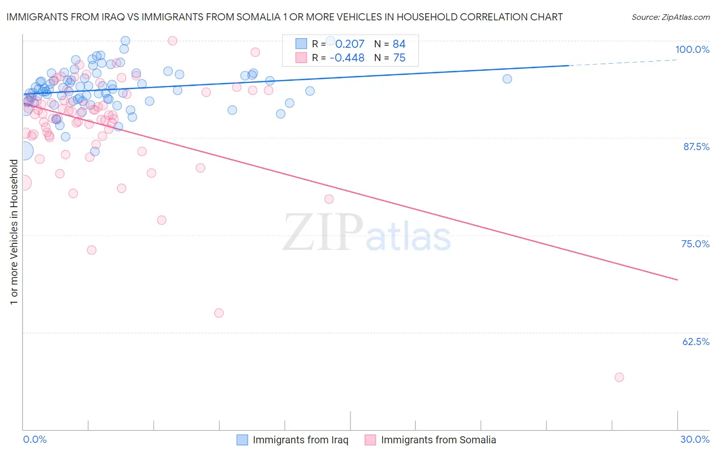 Immigrants from Iraq vs Immigrants from Somalia 1 or more Vehicles in Household