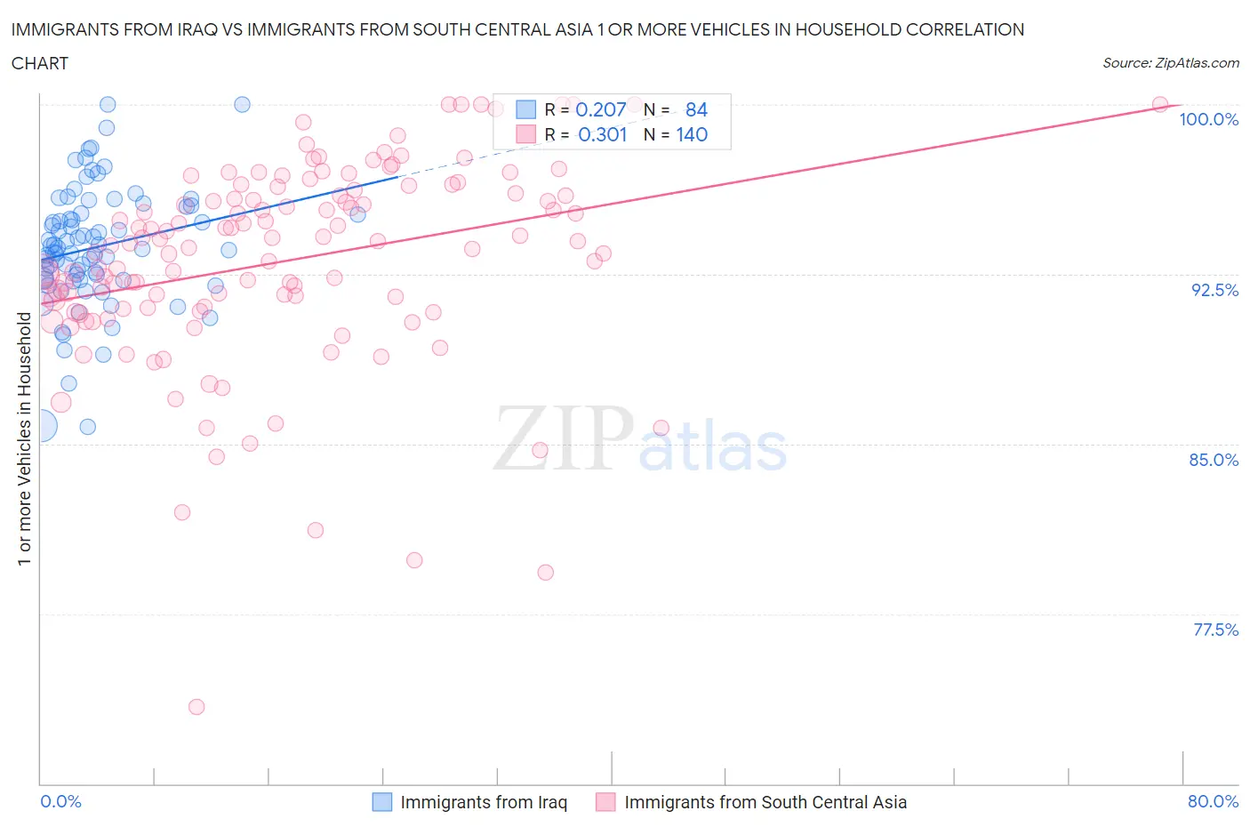 Immigrants from Iraq vs Immigrants from South Central Asia 1 or more Vehicles in Household