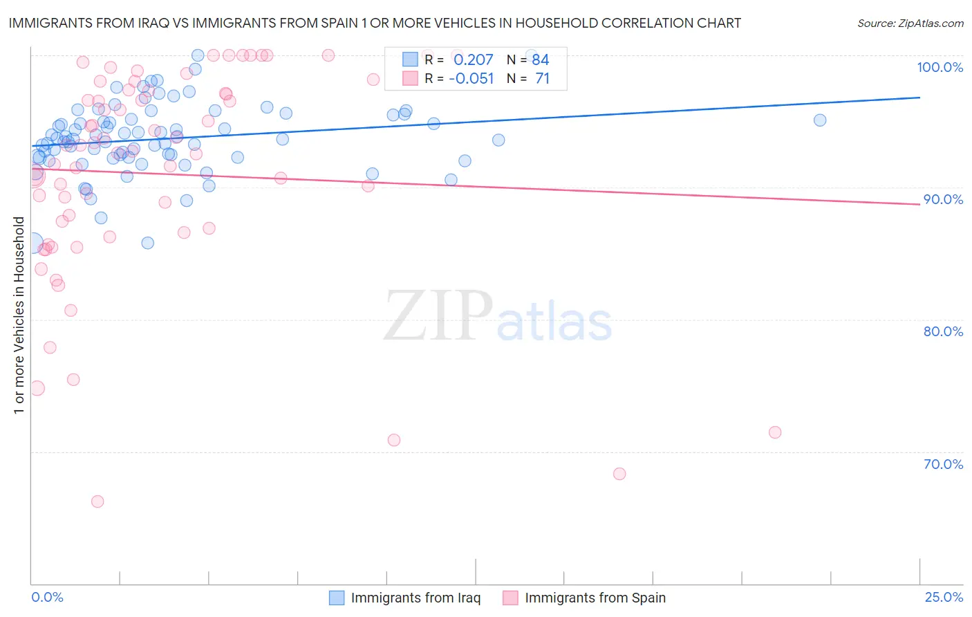 Immigrants from Iraq vs Immigrants from Spain 1 or more Vehicles in Household