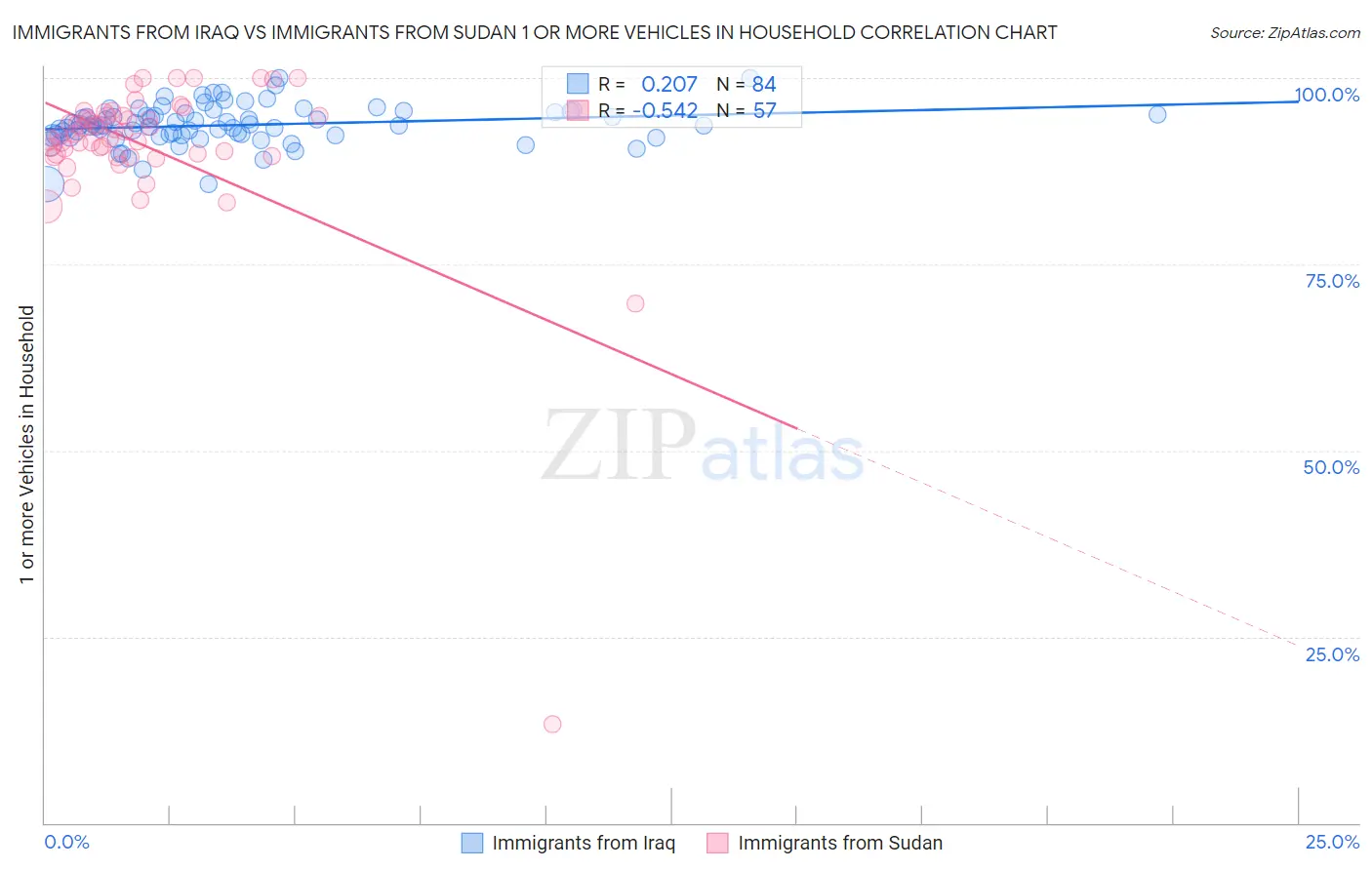 Immigrants from Iraq vs Immigrants from Sudan 1 or more Vehicles in Household