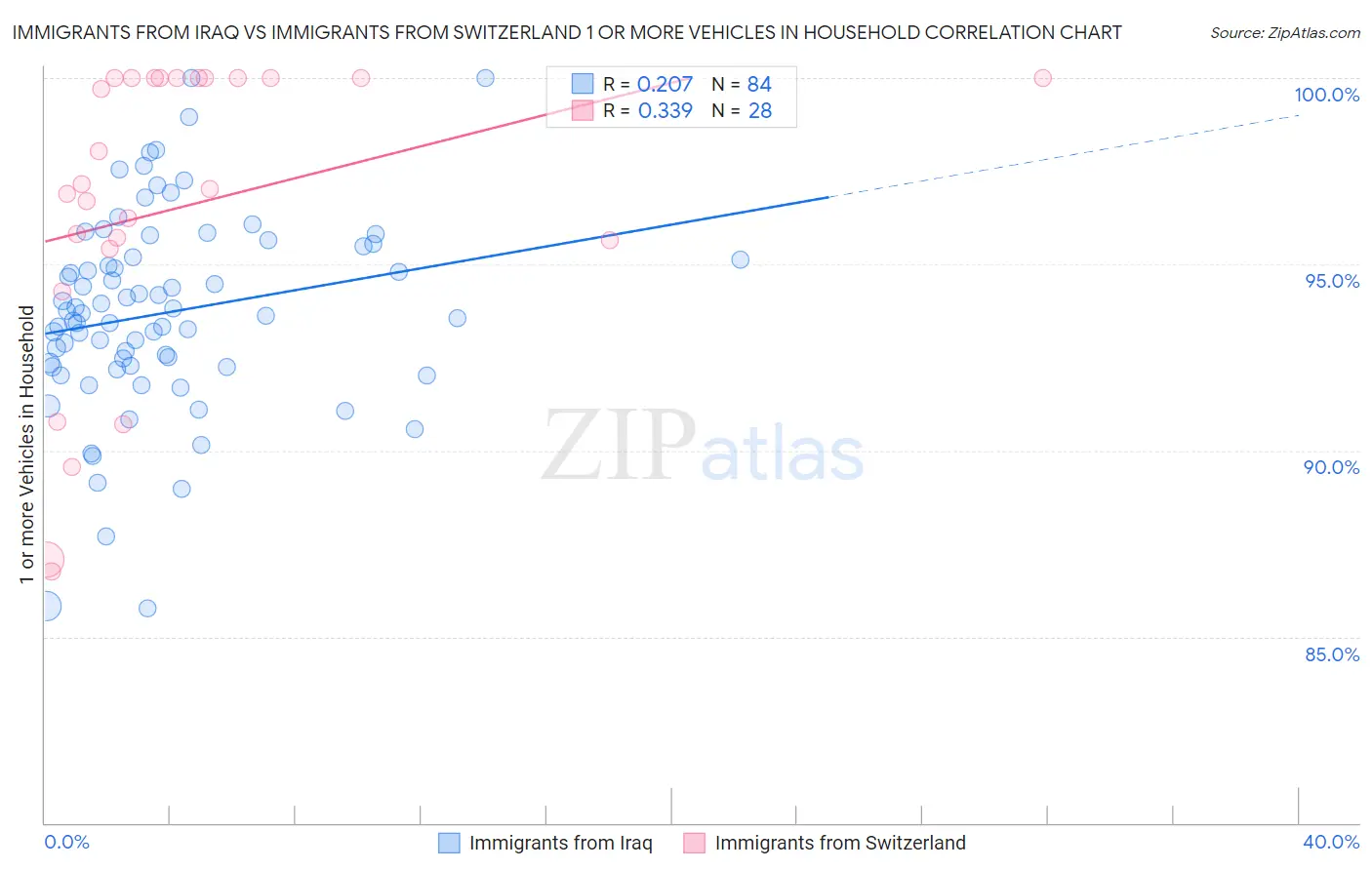 Immigrants from Iraq vs Immigrants from Switzerland 1 or more Vehicles in Household