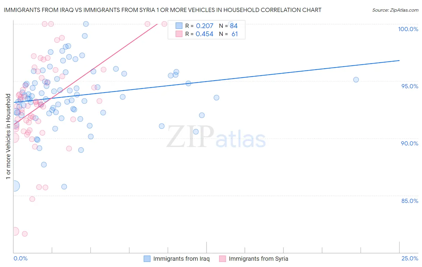Immigrants from Iraq vs Immigrants from Syria 1 or more Vehicles in Household