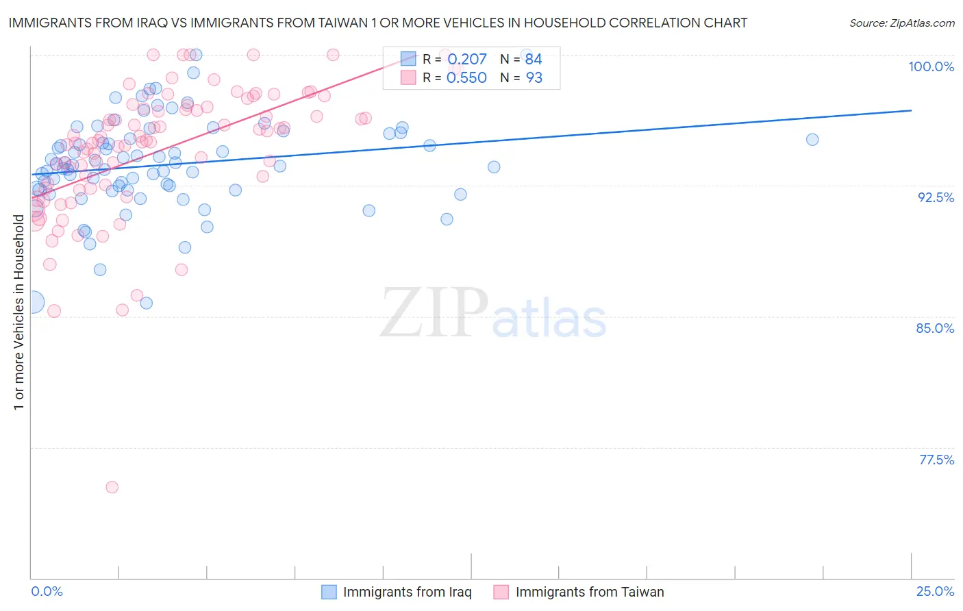 Immigrants from Iraq vs Immigrants from Taiwan 1 or more Vehicles in Household