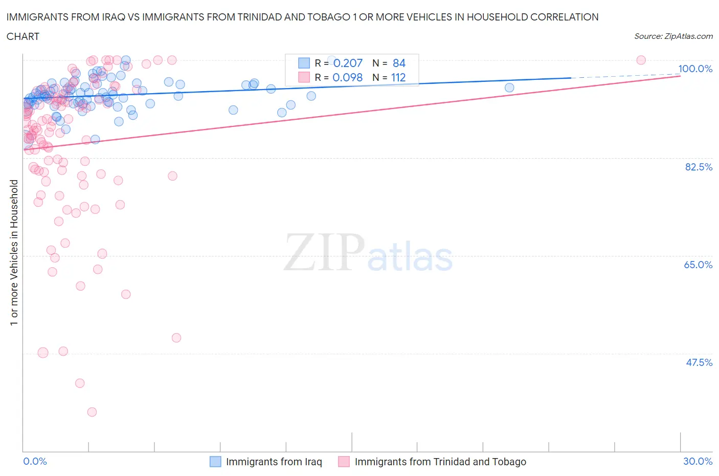 Immigrants from Iraq vs Immigrants from Trinidad and Tobago 1 or more Vehicles in Household