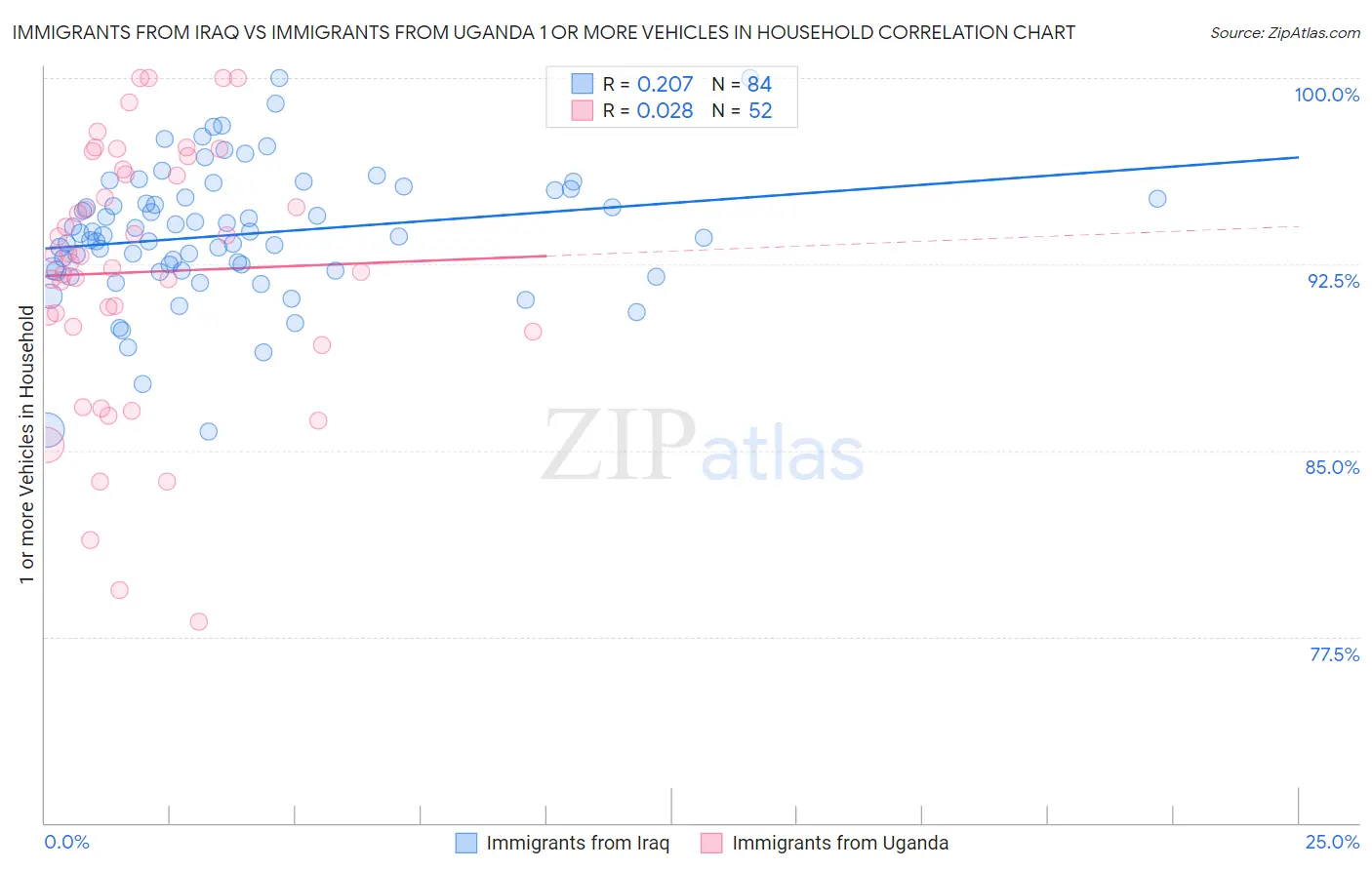 Immigrants from Iraq vs Immigrants from Uganda 1 or more Vehicles in Household