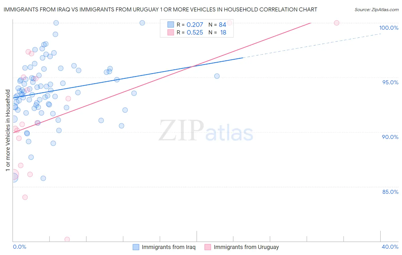 Immigrants from Iraq vs Immigrants from Uruguay 1 or more Vehicles in Household