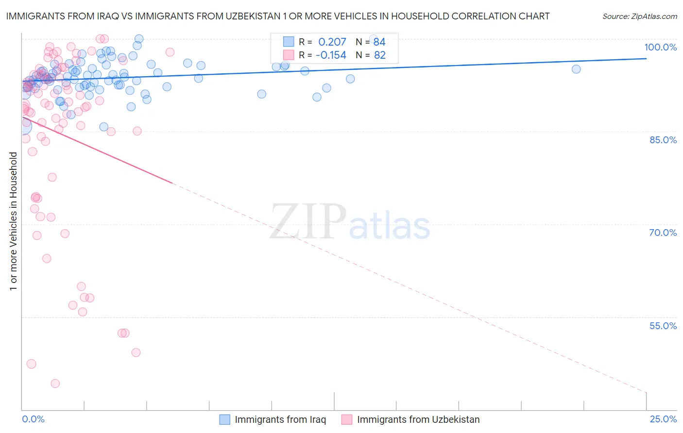 Immigrants from Iraq vs Immigrants from Uzbekistan 1 or more Vehicles in Household