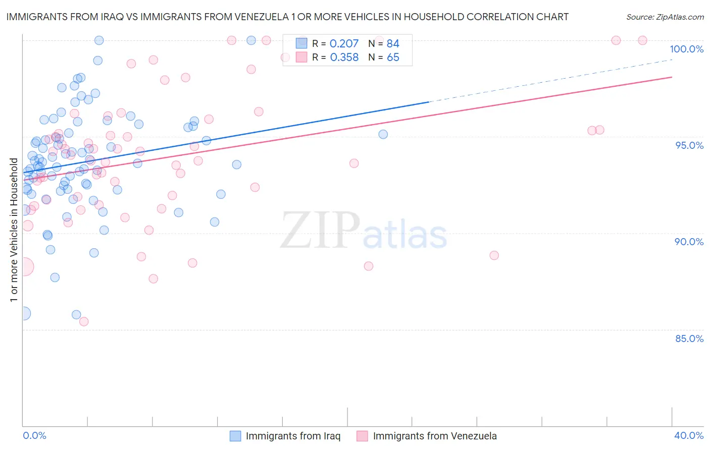 Immigrants from Iraq vs Immigrants from Venezuela 1 or more Vehicles in Household