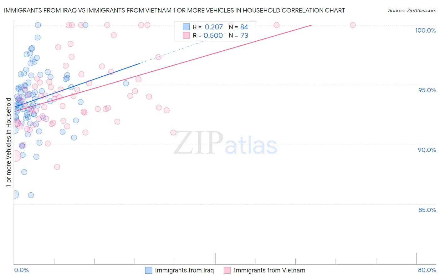 Immigrants from Iraq vs Immigrants from Vietnam 1 or more Vehicles in Household