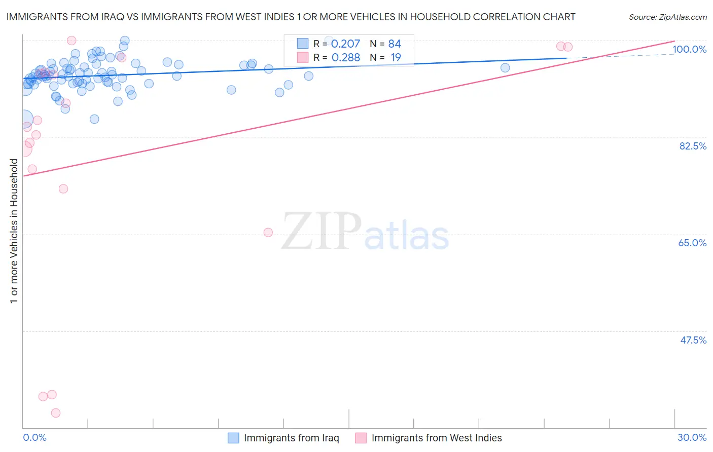 Immigrants from Iraq vs Immigrants from West Indies 1 or more Vehicles in Household