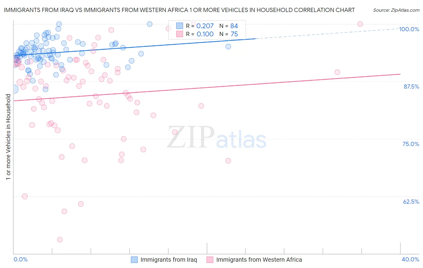 Immigrants from Iraq vs Immigrants from Western Africa 1 or more Vehicles in Household
