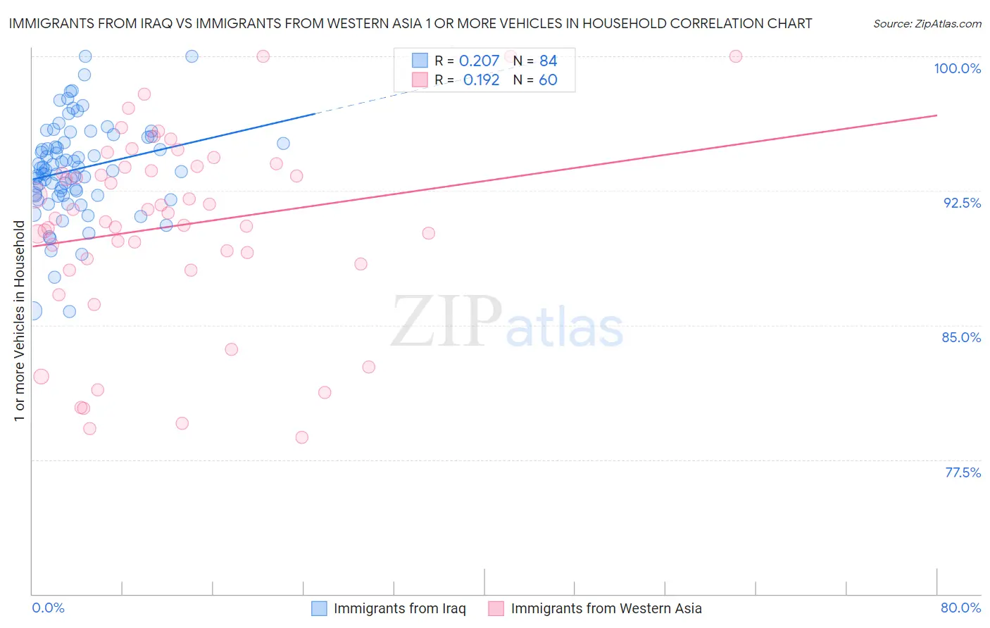 Immigrants from Iraq vs Immigrants from Western Asia 1 or more Vehicles in Household