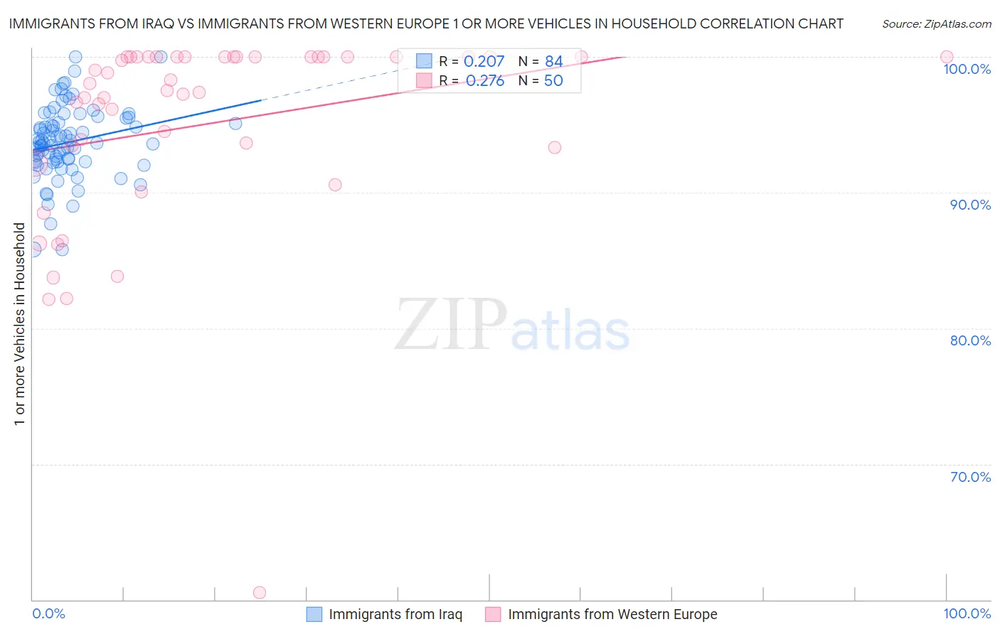 Immigrants from Iraq vs Immigrants from Western Europe 1 or more Vehicles in Household