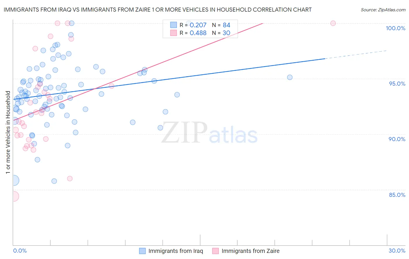 Immigrants from Iraq vs Immigrants from Zaire 1 or more Vehicles in Household