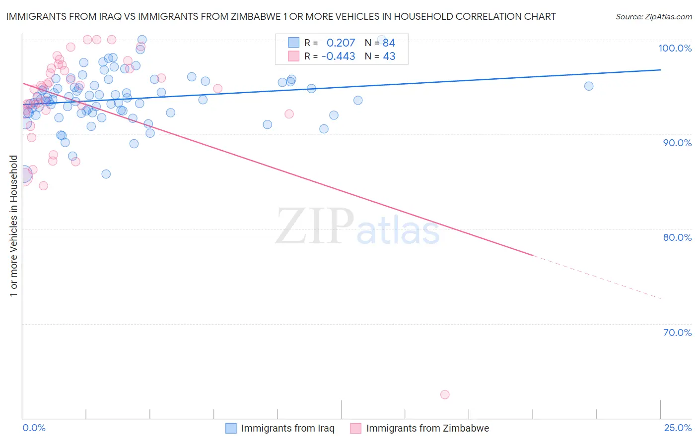 Immigrants from Iraq vs Immigrants from Zimbabwe 1 or more Vehicles in Household