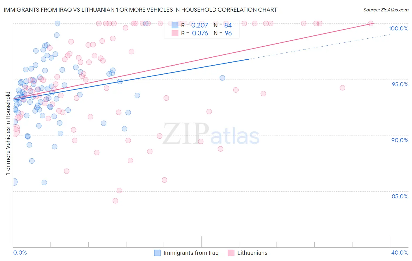 Immigrants from Iraq vs Lithuanian 1 or more Vehicles in Household
