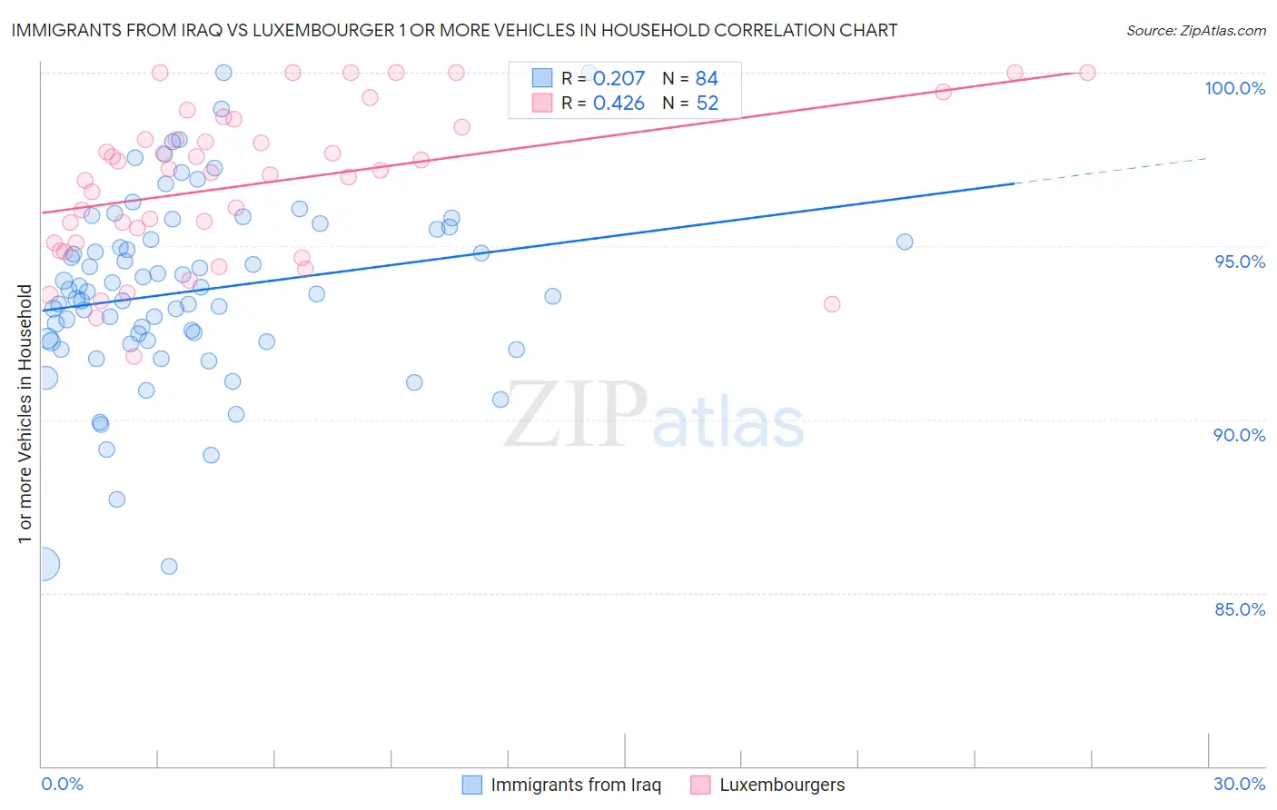 Immigrants from Iraq vs Luxembourger 1 or more Vehicles in Household