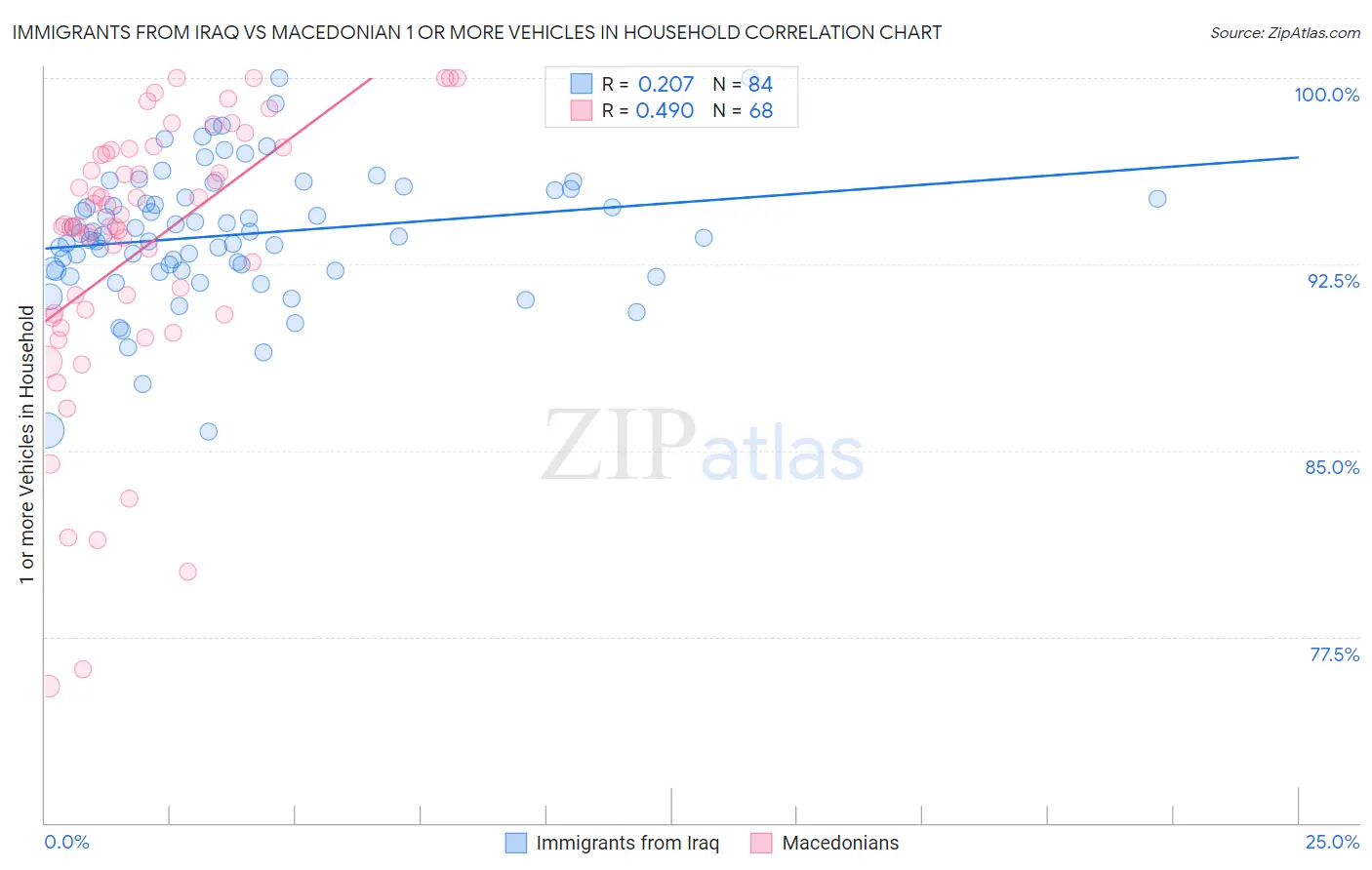 Immigrants from Iraq vs Macedonian 1 or more Vehicles in Household