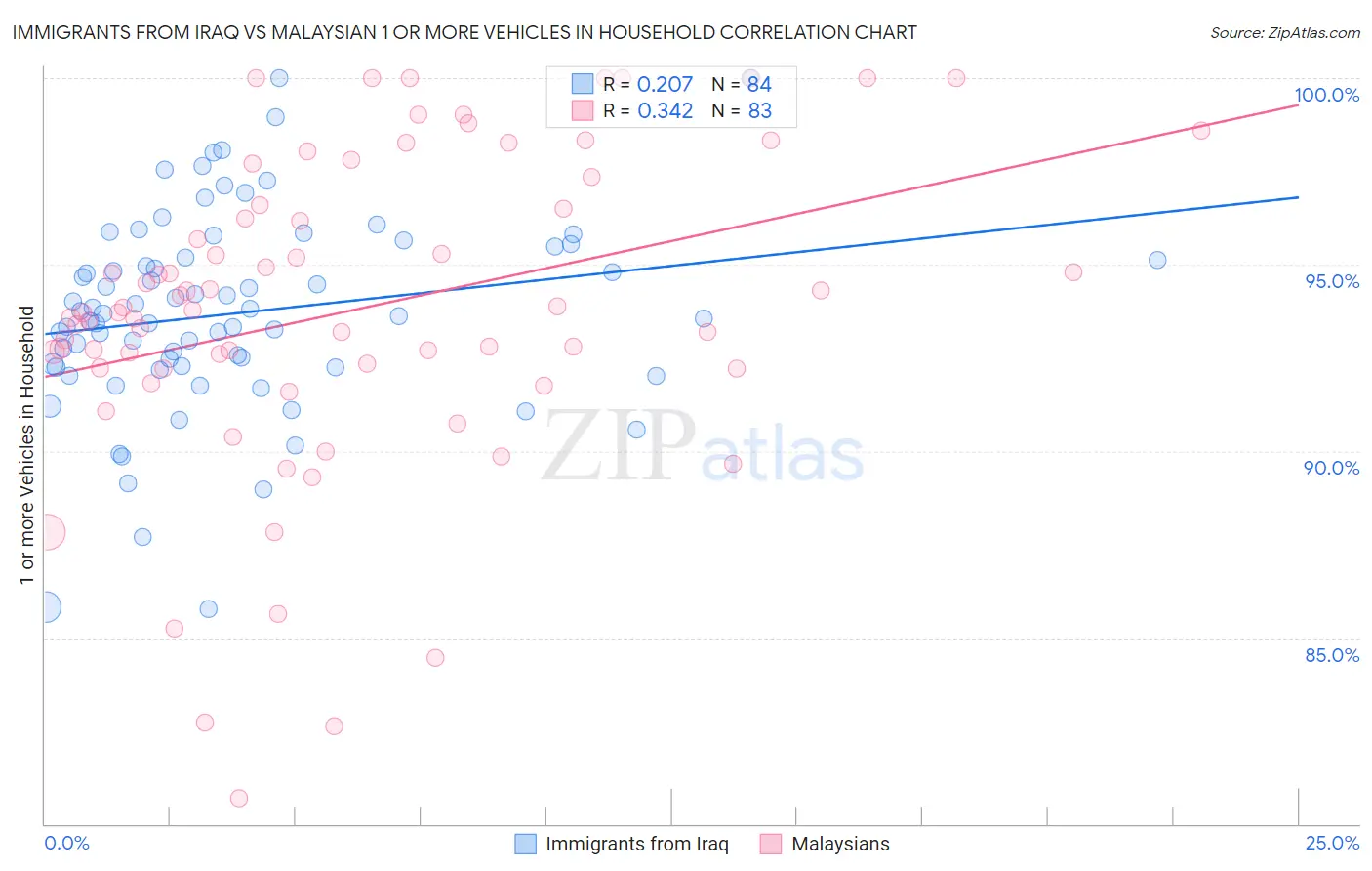 Immigrants from Iraq vs Malaysian 1 or more Vehicles in Household