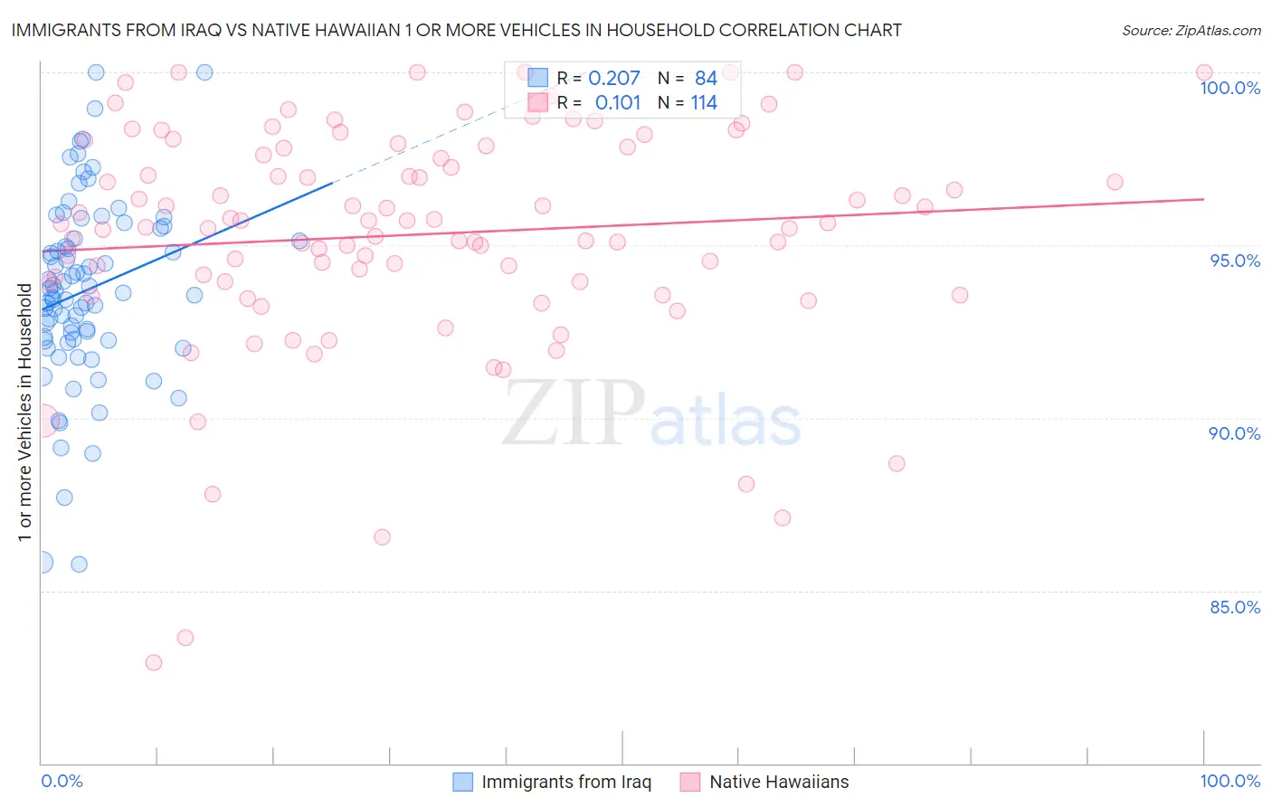 Immigrants from Iraq vs Native Hawaiian 1 or more Vehicles in Household