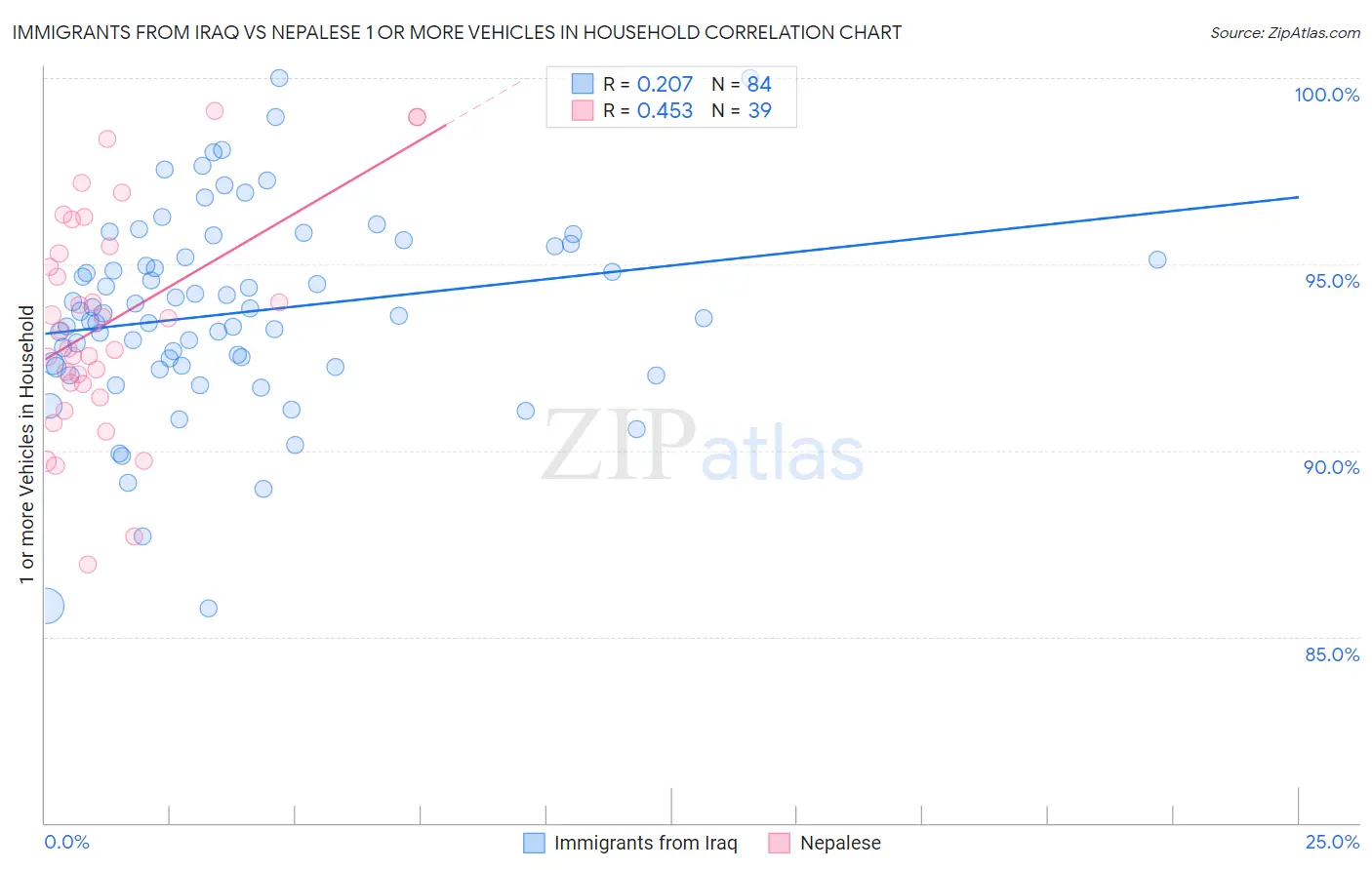 Immigrants from Iraq vs Nepalese 1 or more Vehicles in Household