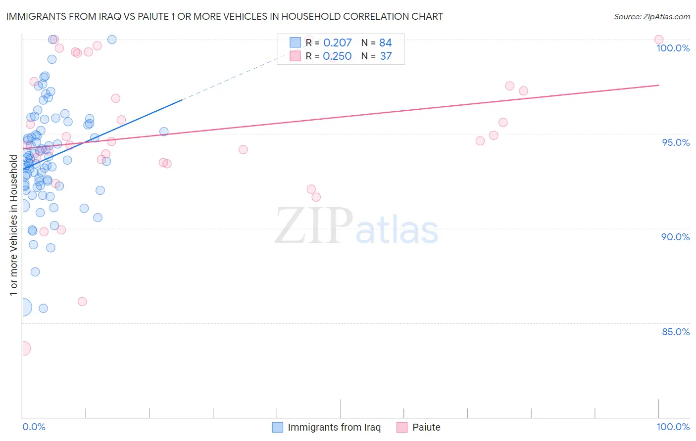 Immigrants from Iraq vs Paiute 1 or more Vehicles in Household