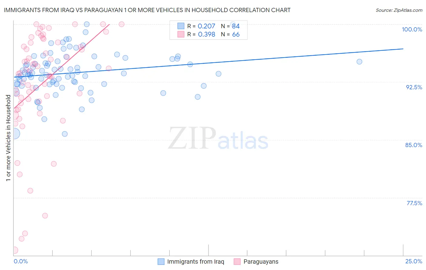 Immigrants from Iraq vs Paraguayan 1 or more Vehicles in Household