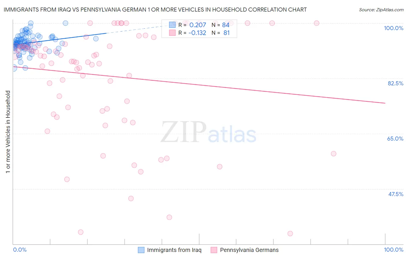 Immigrants from Iraq vs Pennsylvania German 1 or more Vehicles in Household