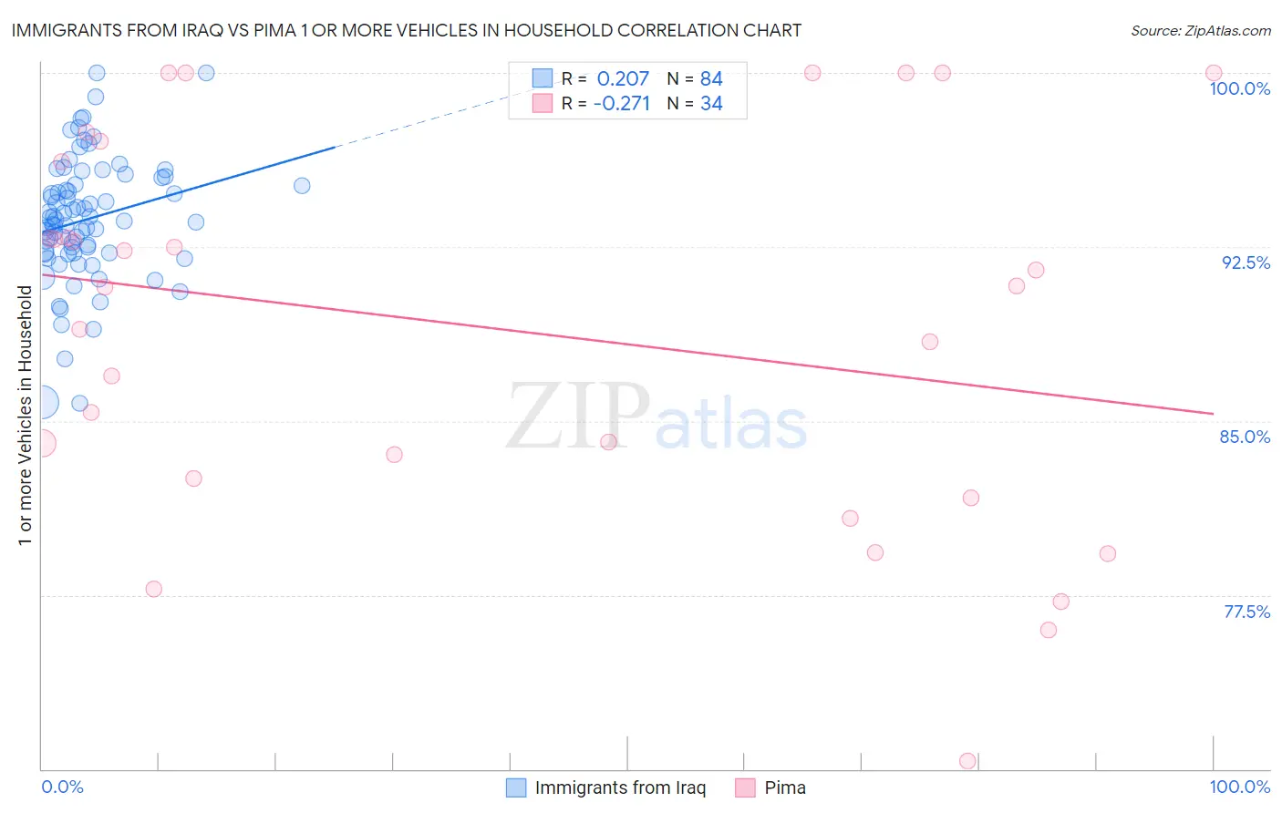 Immigrants from Iraq vs Pima 1 or more Vehicles in Household