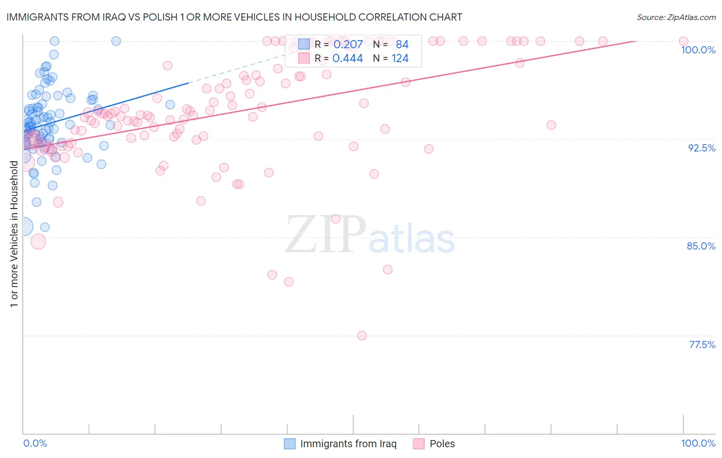 Immigrants from Iraq vs Polish 1 or more Vehicles in Household