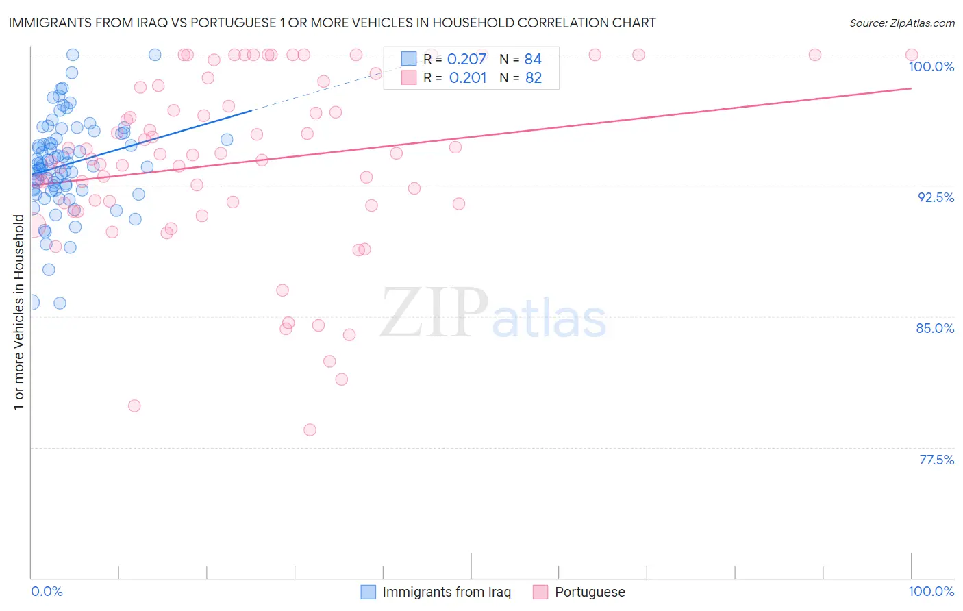 Immigrants from Iraq vs Portuguese 1 or more Vehicles in Household