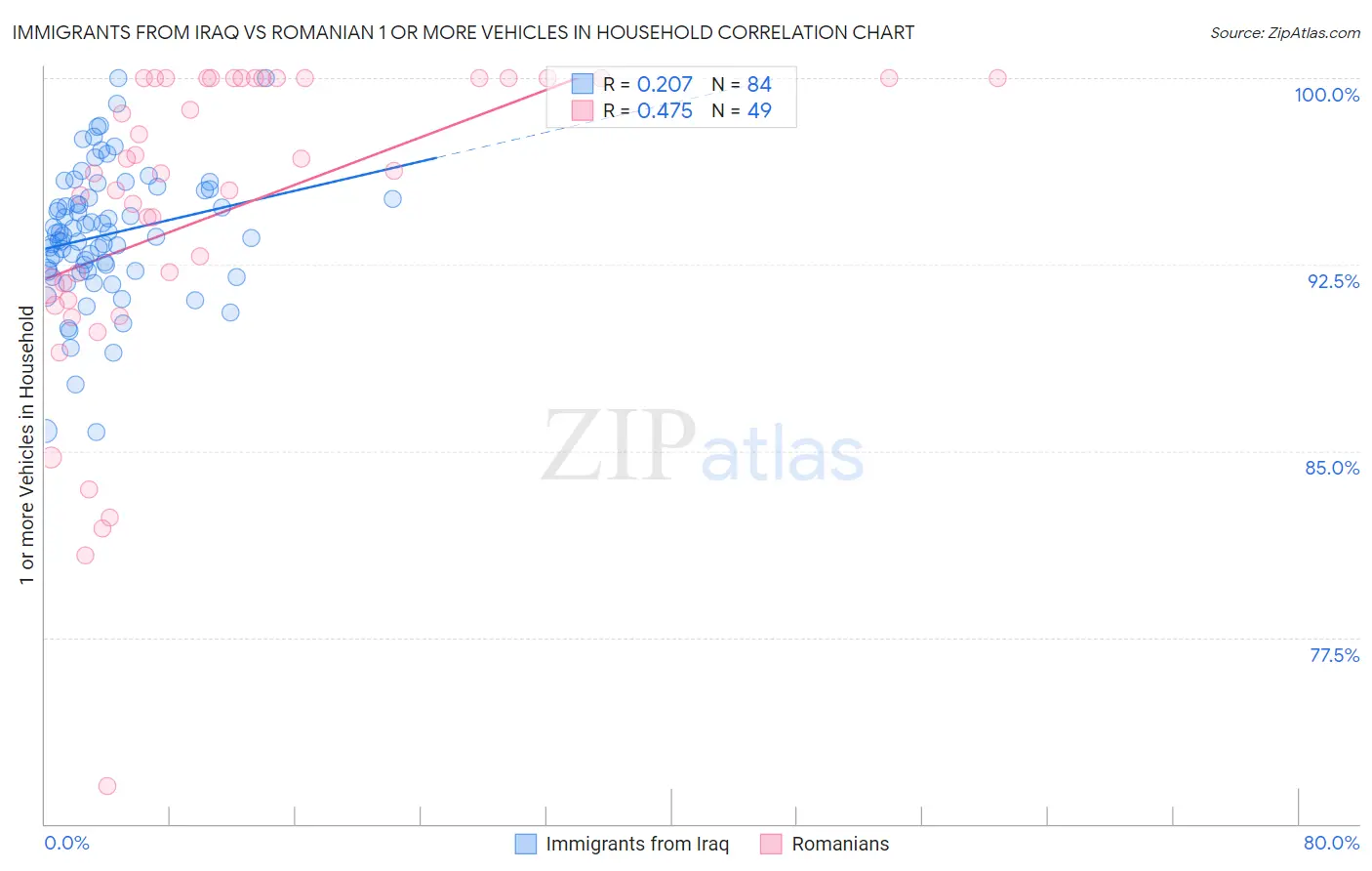 Immigrants from Iraq vs Romanian 1 or more Vehicles in Household