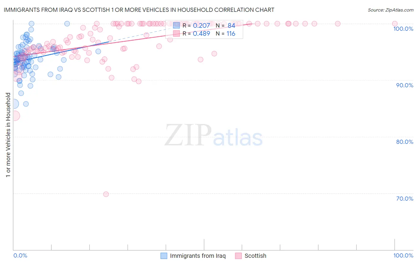 Immigrants from Iraq vs Scottish 1 or more Vehicles in Household
