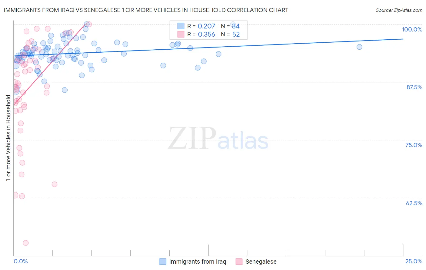 Immigrants from Iraq vs Senegalese 1 or more Vehicles in Household