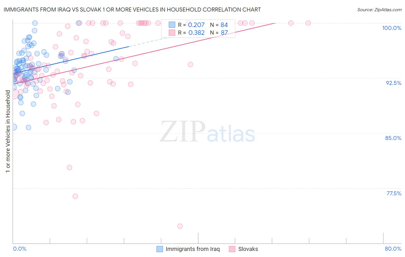 Immigrants from Iraq vs Slovak 1 or more Vehicles in Household