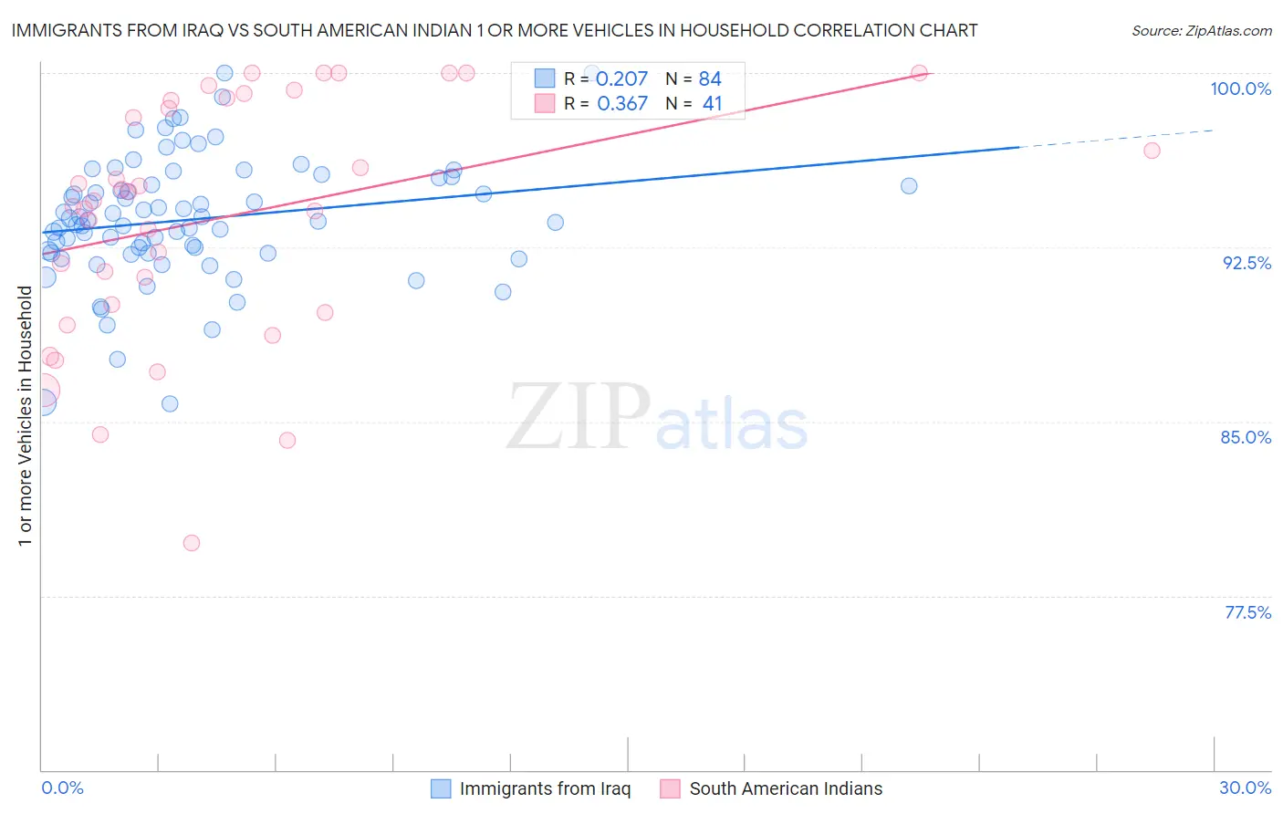 Immigrants from Iraq vs South American Indian 1 or more Vehicles in Household