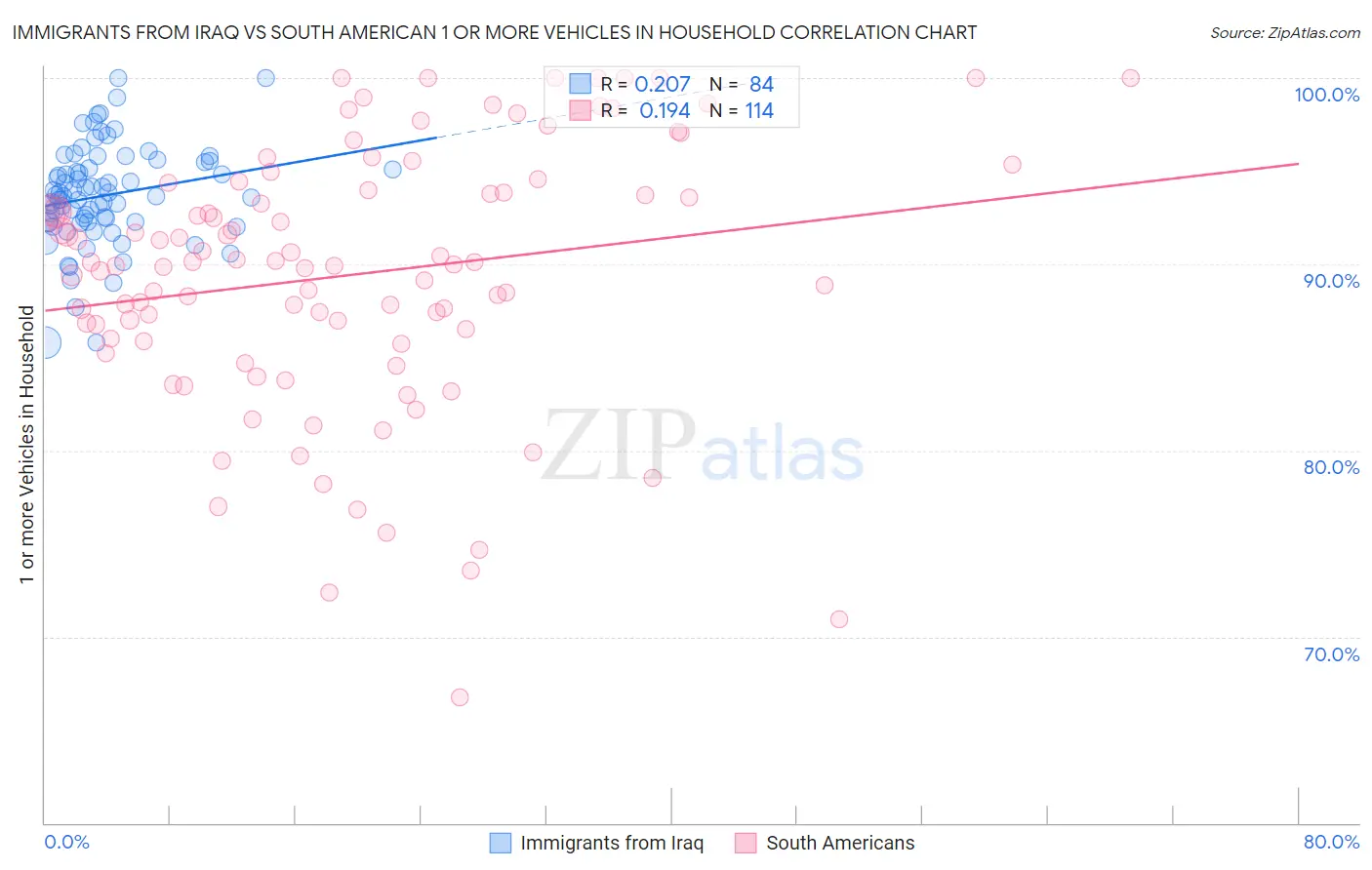 Immigrants from Iraq vs South American 1 or more Vehicles in Household