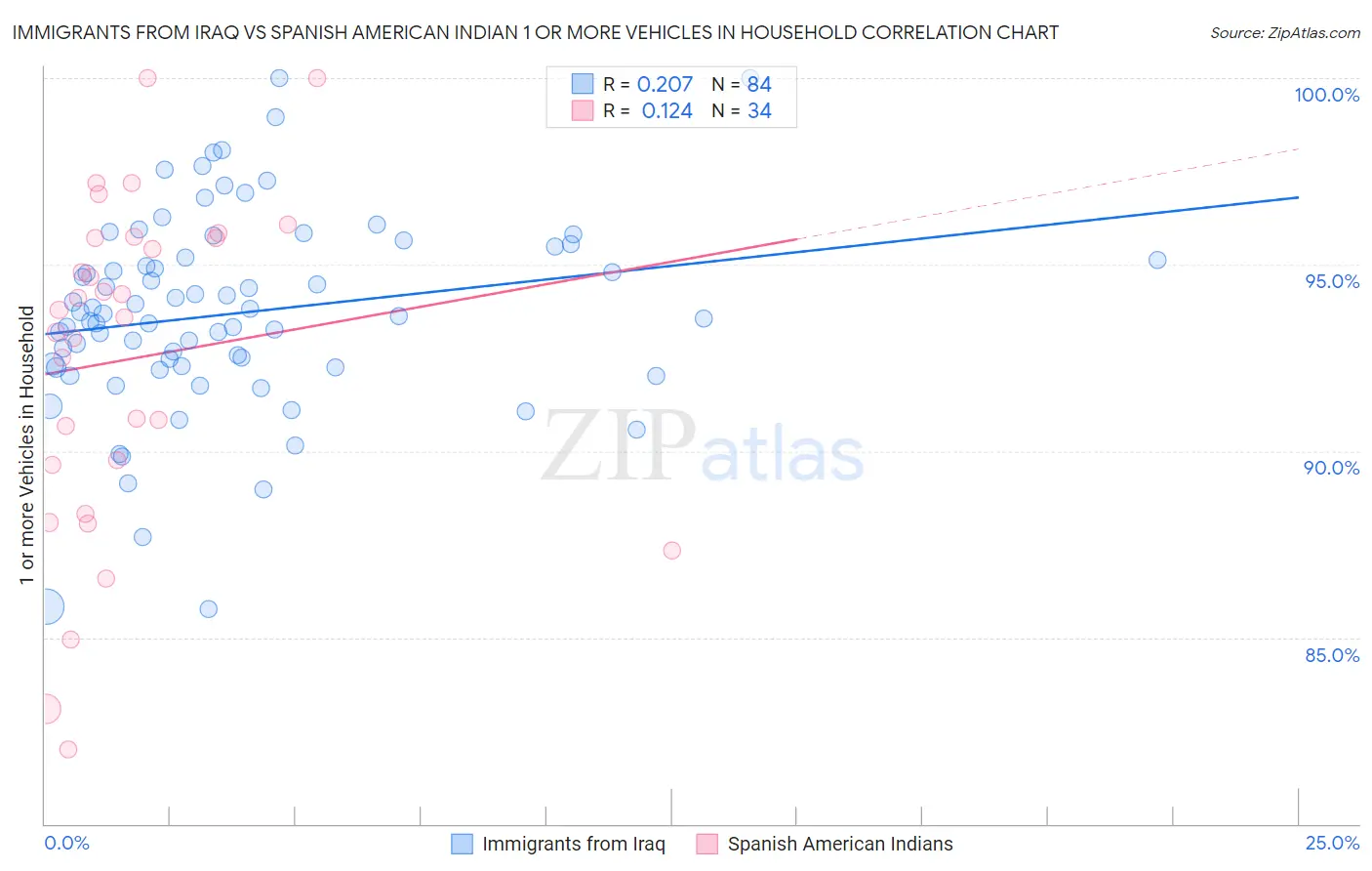 Immigrants from Iraq vs Spanish American Indian 1 or more Vehicles in Household