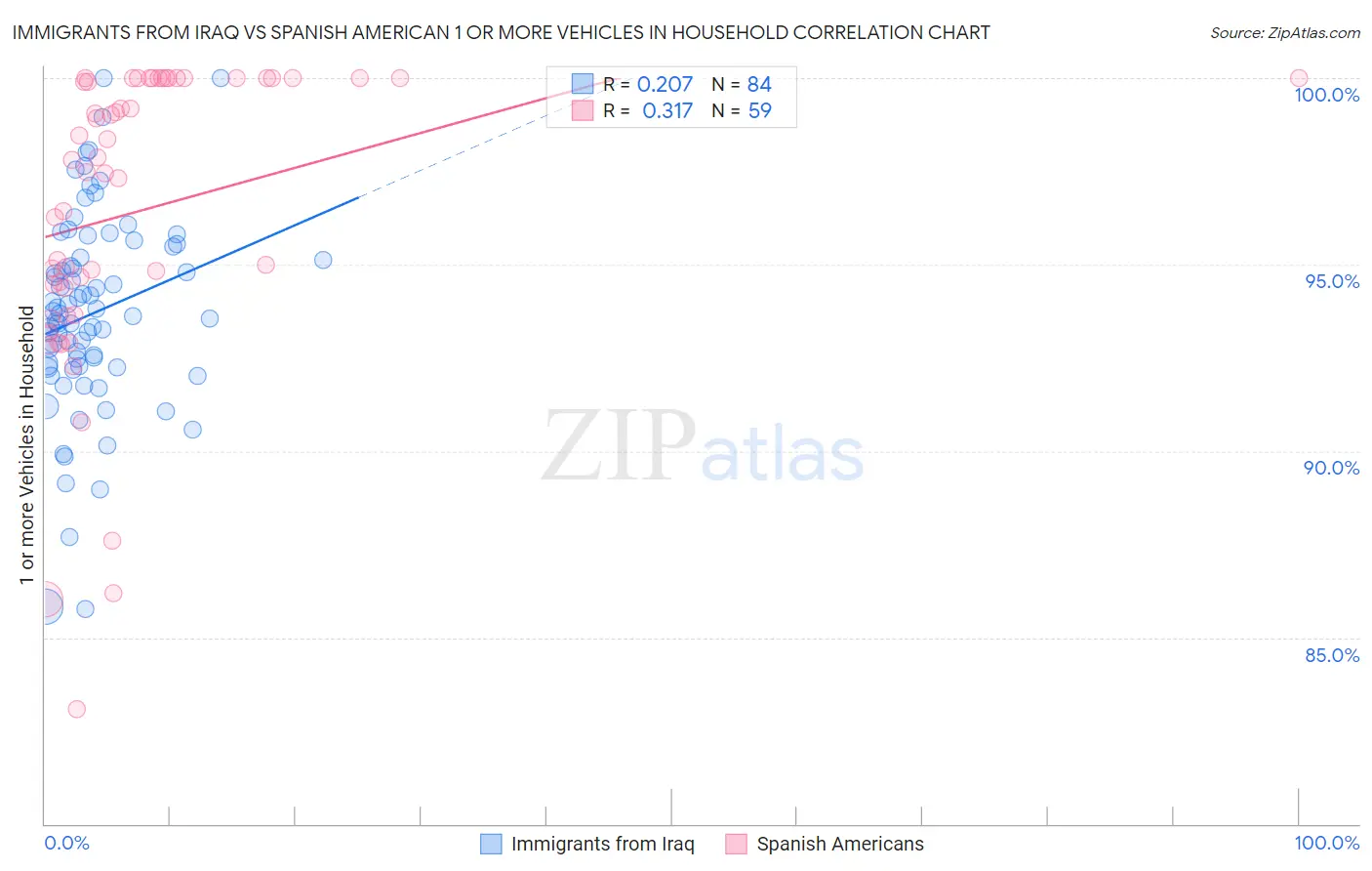 Immigrants from Iraq vs Spanish American 1 or more Vehicles in Household