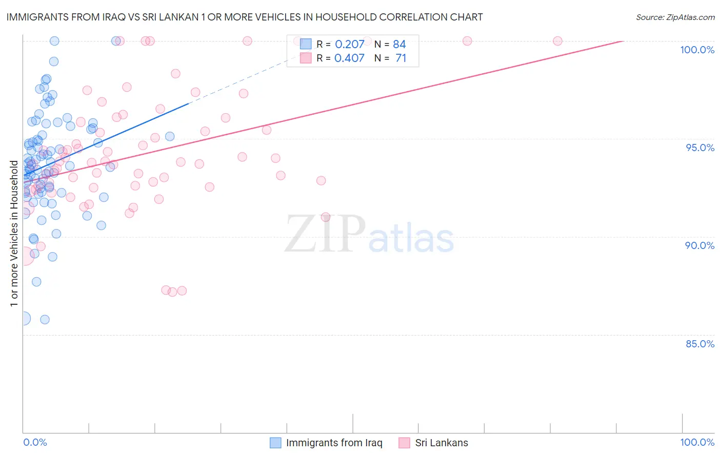 Immigrants from Iraq vs Sri Lankan 1 or more Vehicles in Household