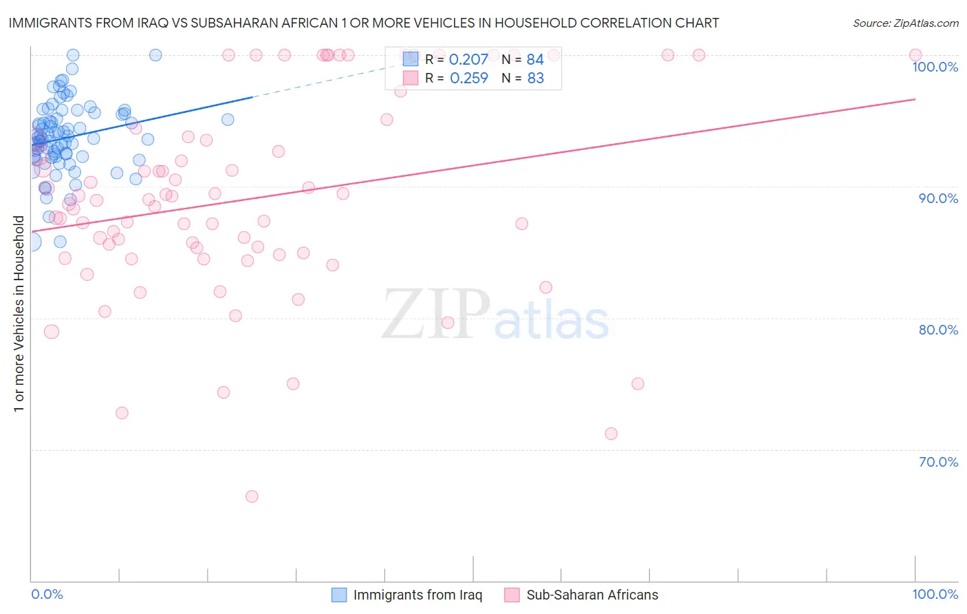 Immigrants from Iraq vs Subsaharan African 1 or more Vehicles in Household