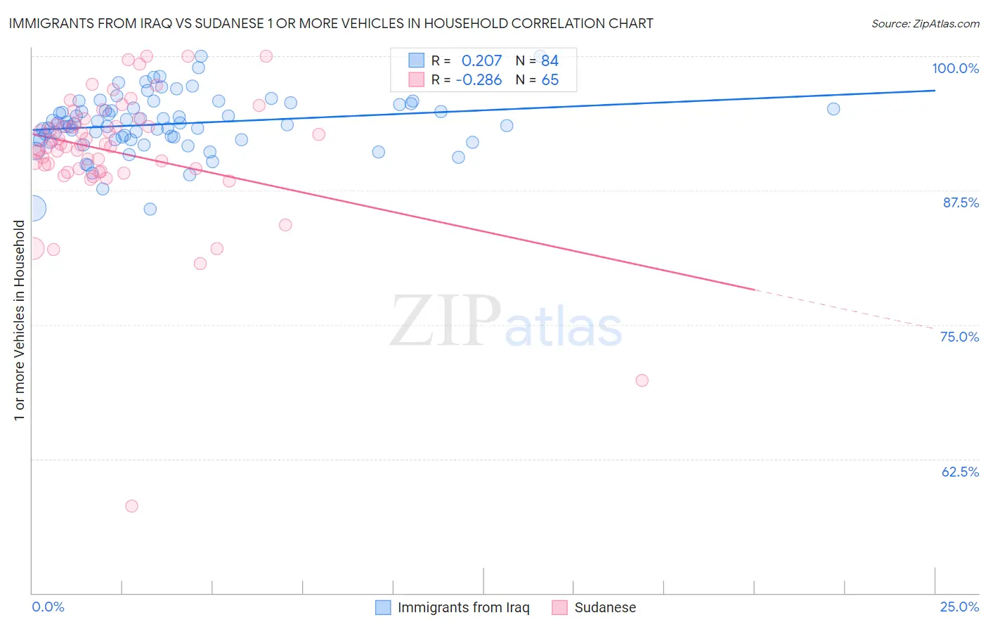 Immigrants from Iraq vs Sudanese 1 or more Vehicles in Household