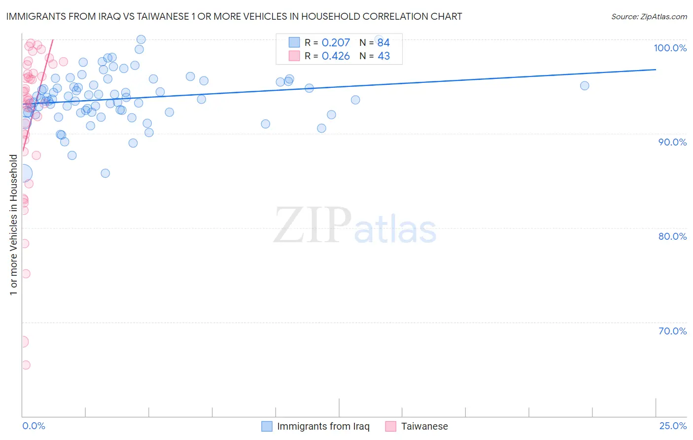 Immigrants from Iraq vs Taiwanese 1 or more Vehicles in Household